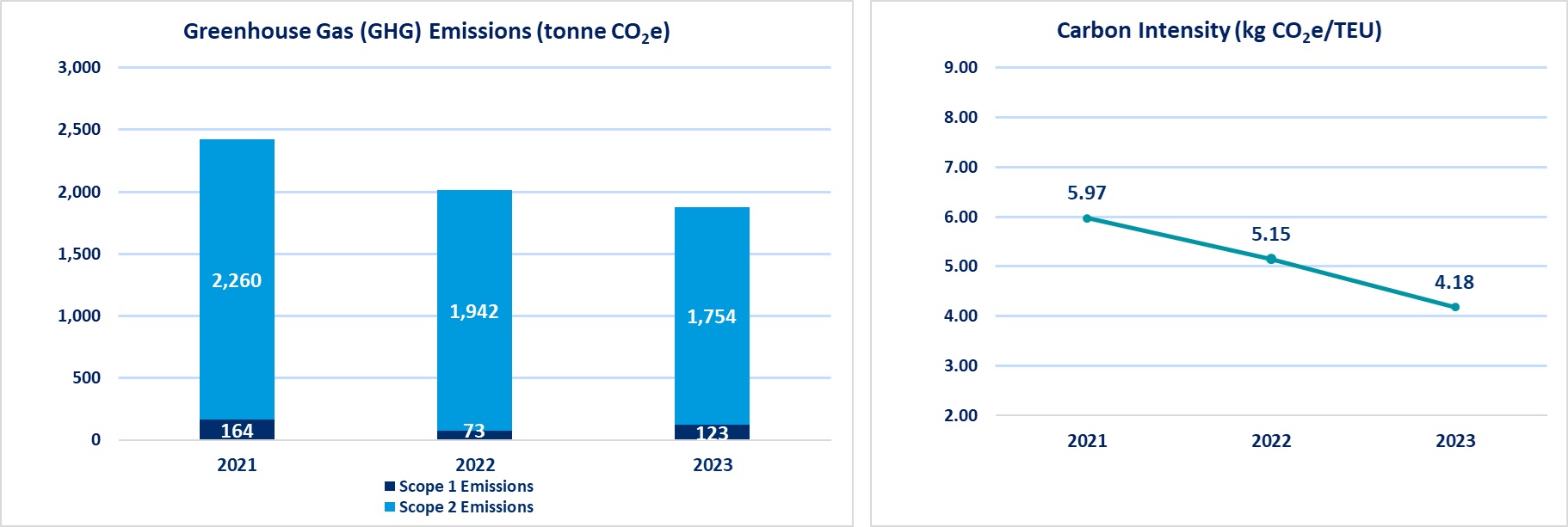 Environmental Performance